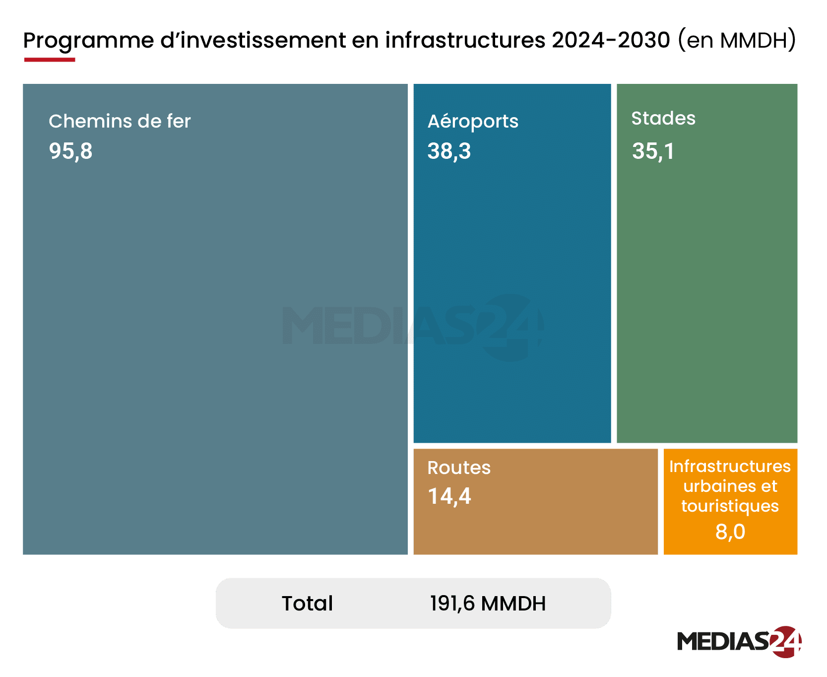 Mondial 2030. Un choc d’investissement porteur de croissance durable, mais dépendant de son efficacité selon le FMI