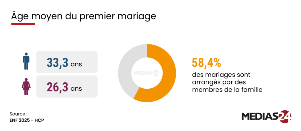 La famille au Maroc. Mariages plus tardifs, modèle nucléaire dominant… ce que révèle l’enquête 2025 du HCP