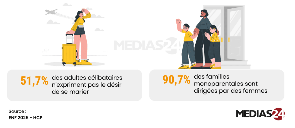 La famille au Maroc. Mariages plus tardifs, modèle nucléaire dominant… ce que révèle l’enquête 2025 du HCP