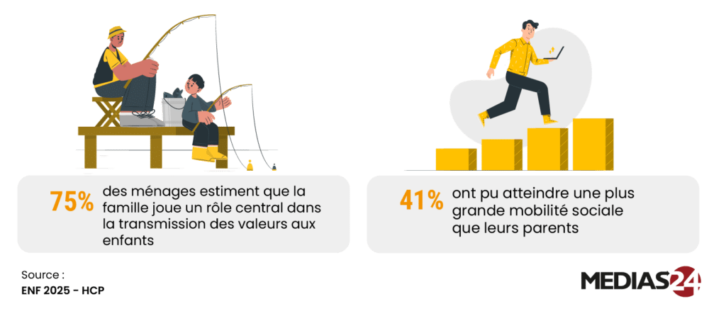 La famille au Maroc. Mariages plus tardifs, modèle nucléaire dominant… ce que révèle l’enquête 2025 du HCP