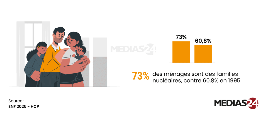 La famille au Maroc. Mariages plus tardifs, modèle nucléaire dominant… ce que révèle l’enquête 2025 du HCP