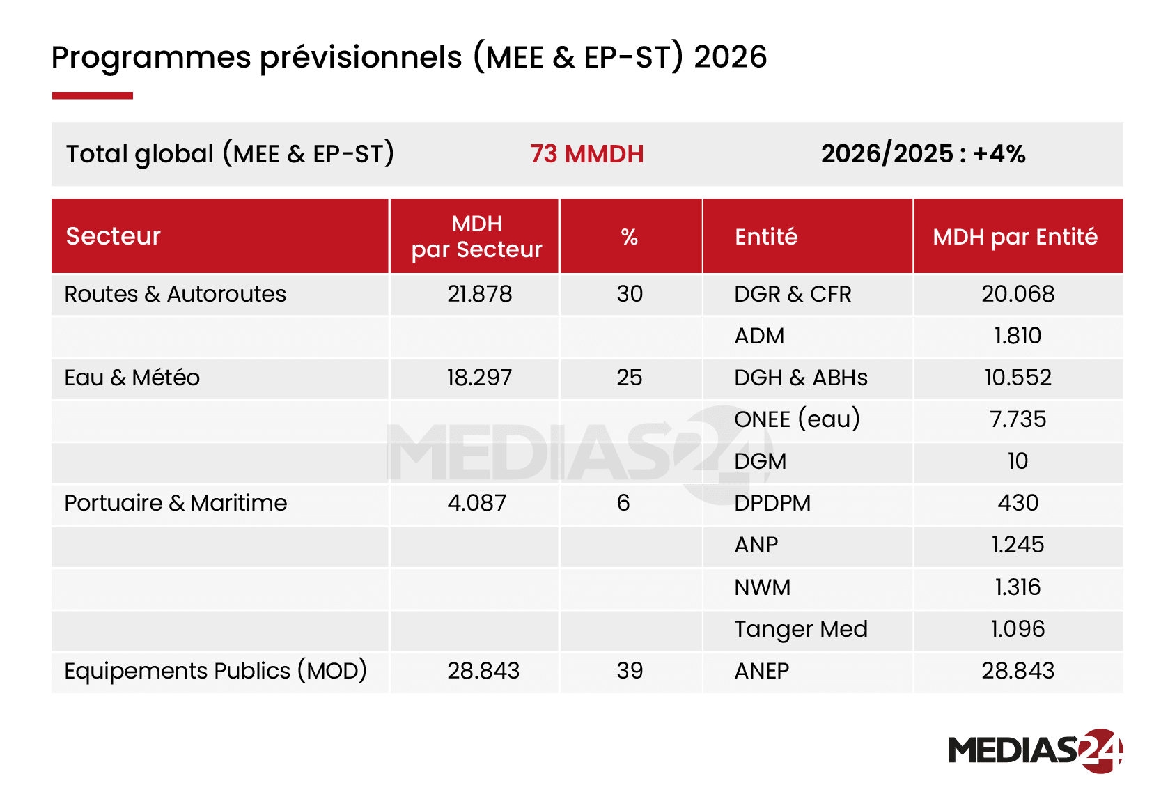 Routes, eau, ports... 73 milliards de DH de marchés prévus en 2026