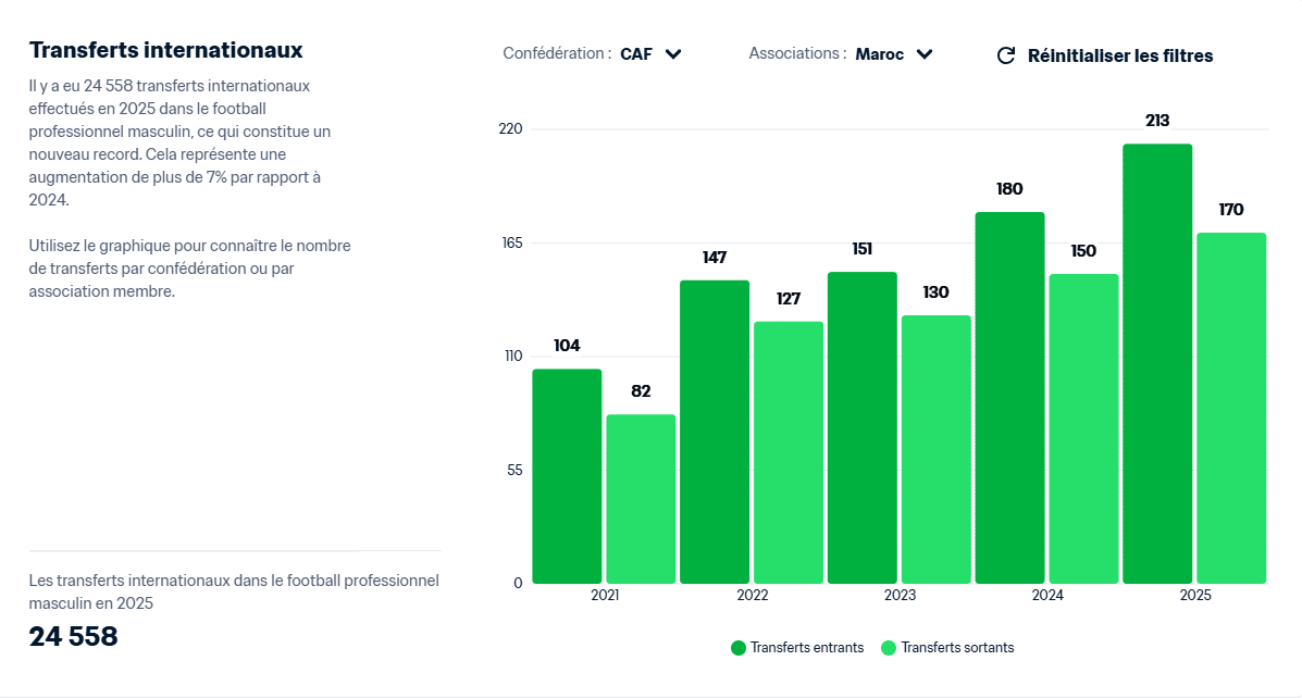 Transferts internationaux 