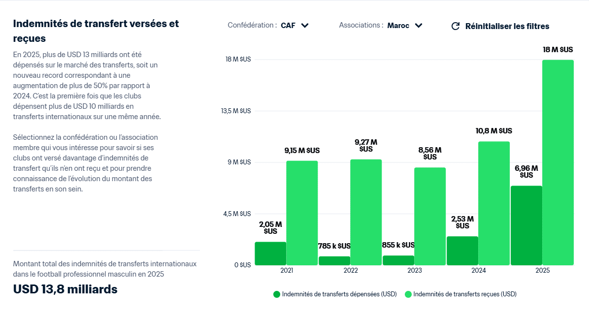 indemnités de transfert versées et reçues
