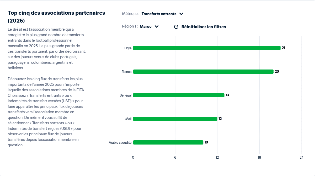 Marché des transferts. Au Maroc, le règne des joueurs hors contrat