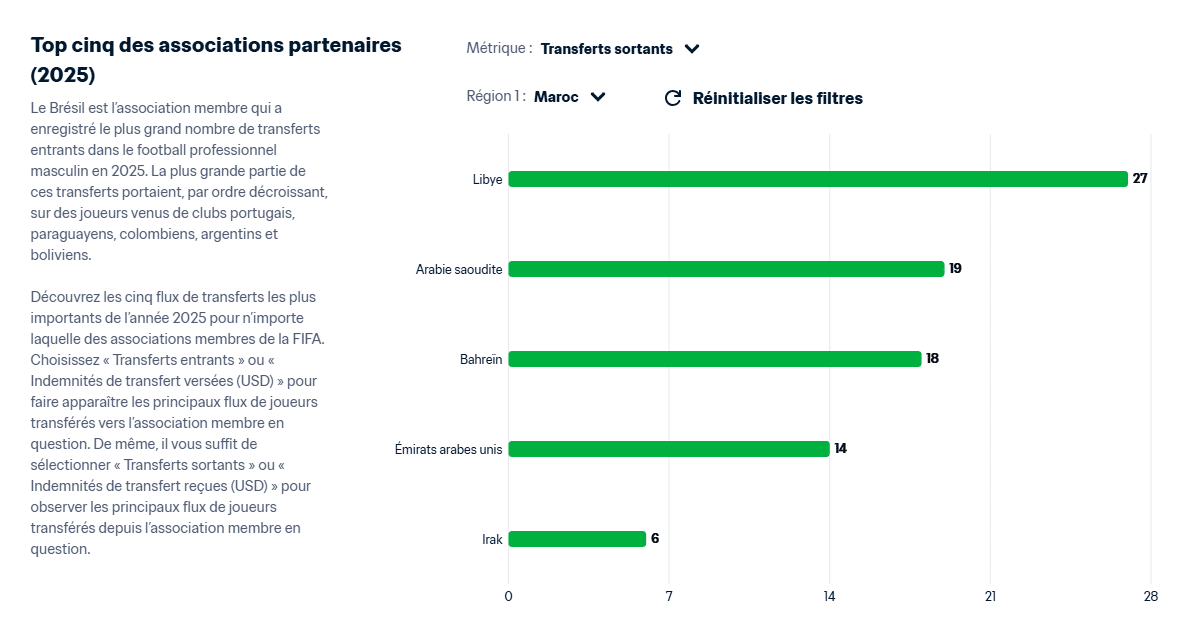 Marché des transferts. Au Maroc, le règne des joueurs hors contrat