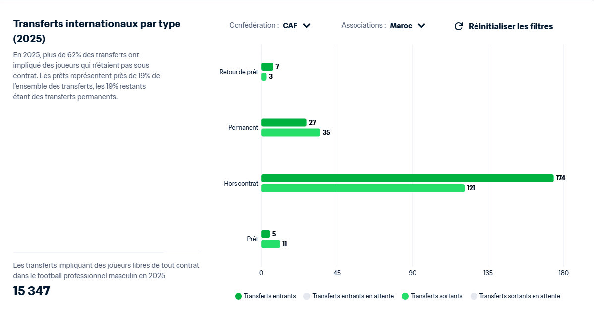 Marché des transferts. Au Maroc, le règne des joueurs hors contrat