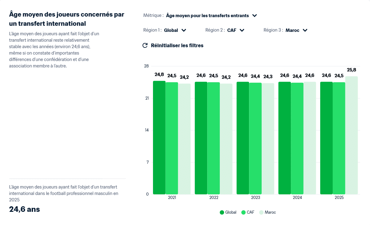 Marché des transferts. Au Maroc, le règne des joueurs hors contrat