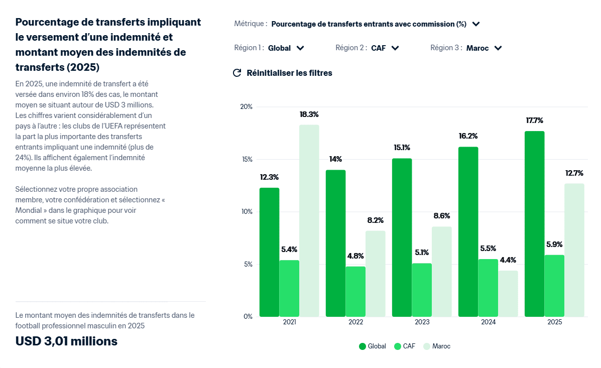 Marché des transferts. Au Maroc, le règne des joueurs hors contrat