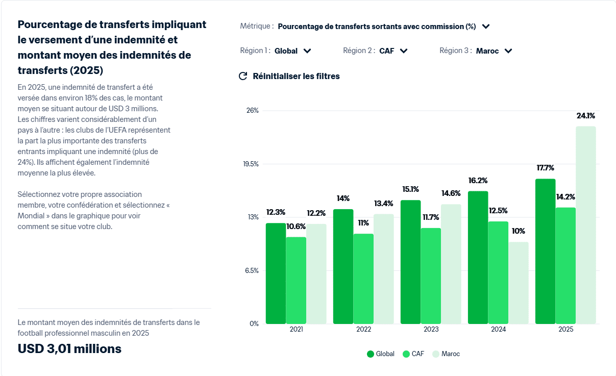 Marché des transferts. Au Maroc, le règne des joueurs hors contrat