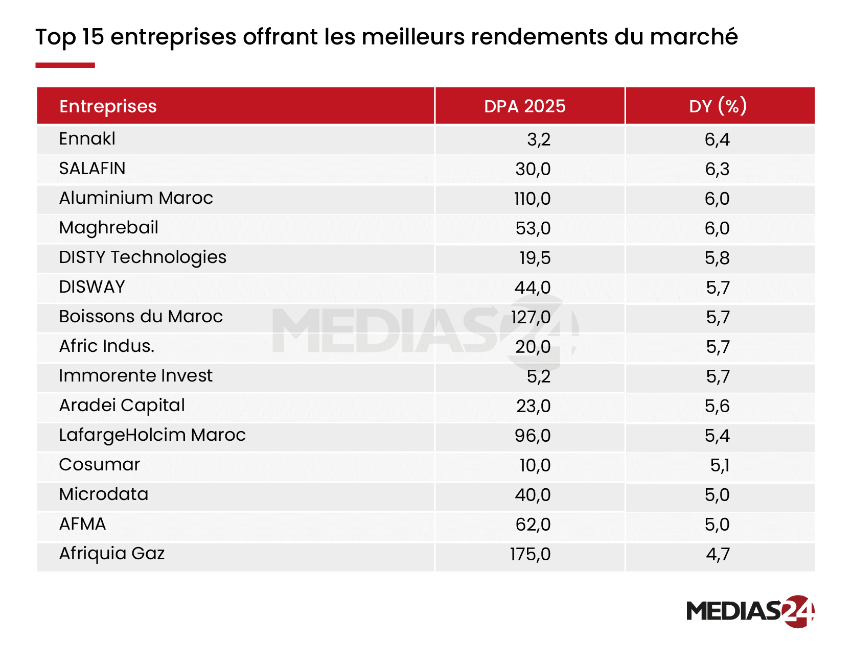 Rémunération des actionnaires à la bourse. Qui gagne, qui perd en 2025 ?