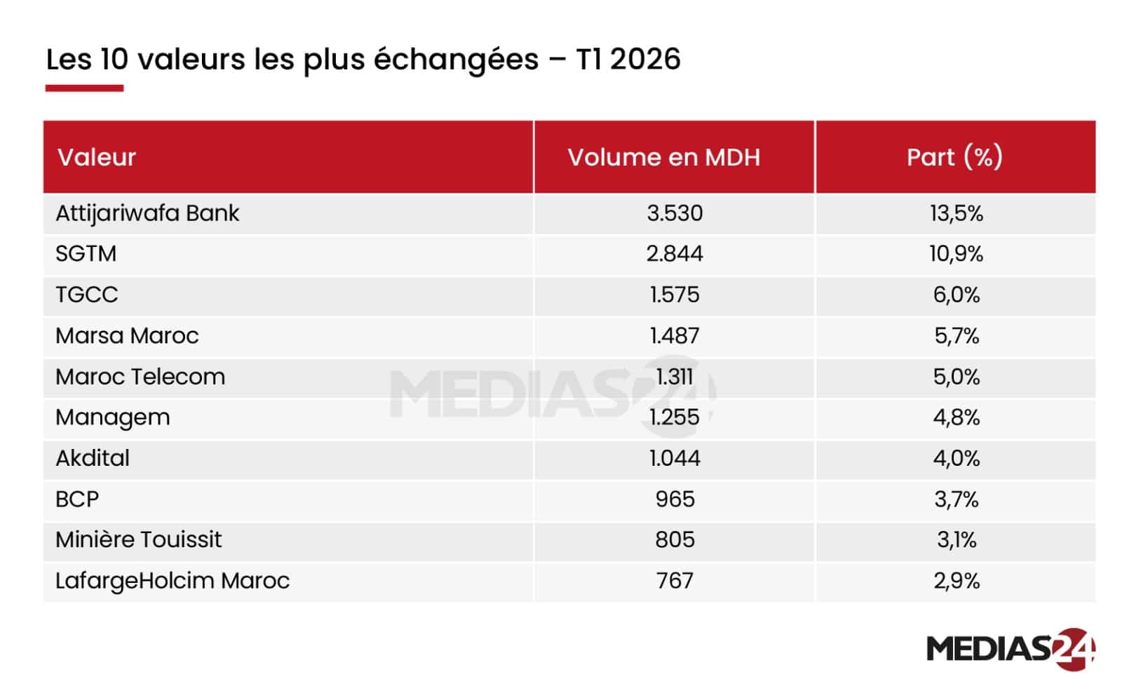 Bourse de Casablanca. Les grands gagnants et perdants du premier trimestre 2026