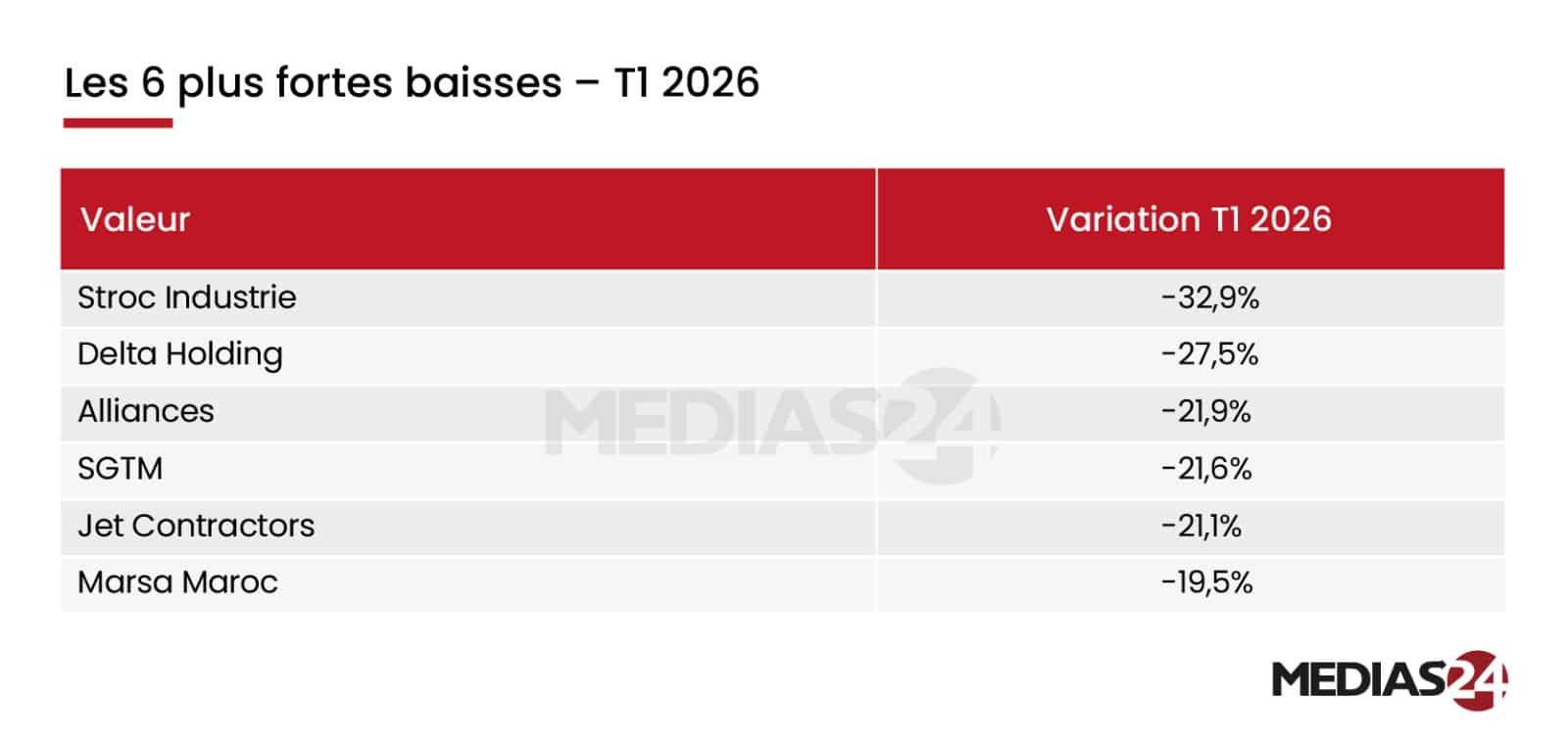 Bourse de Casablanca. Les grands gagnants et perdants du premier trimestre 2026