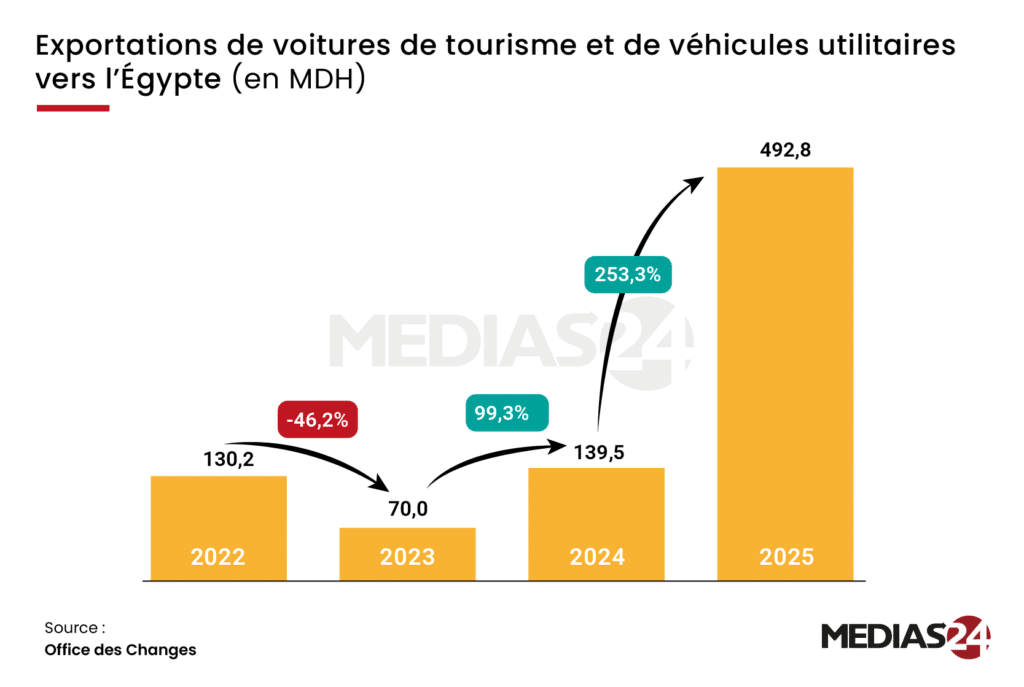 Maroc-Égypte : le grand écart commercial qui plombe un partenariat stratégique