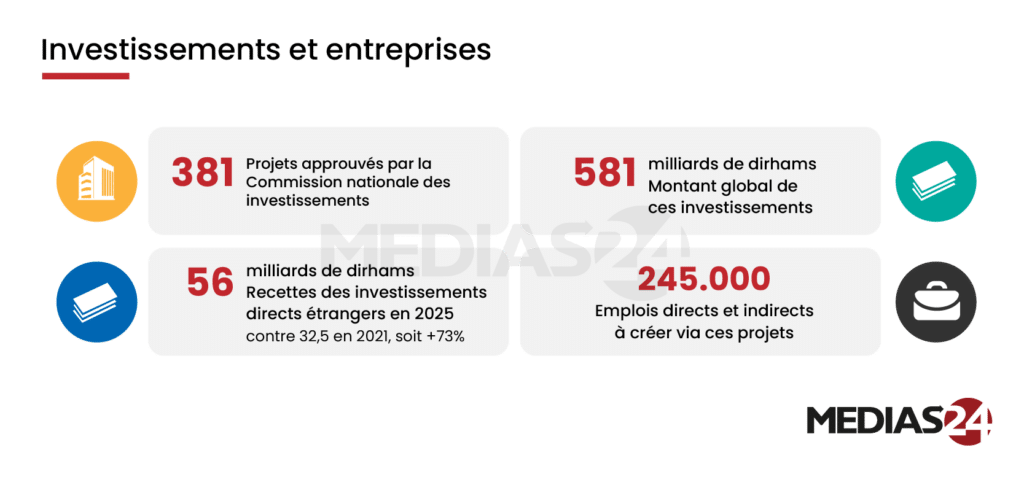 Croissance, social, investissement… devant le Parlement, Aziz Akhannouch déroule le bilan détaillé de son gouvernement Croissance, social, investissement… devant le Parlement, Aziz Akhannouch déroule le bilan détaillé de son gouvernement