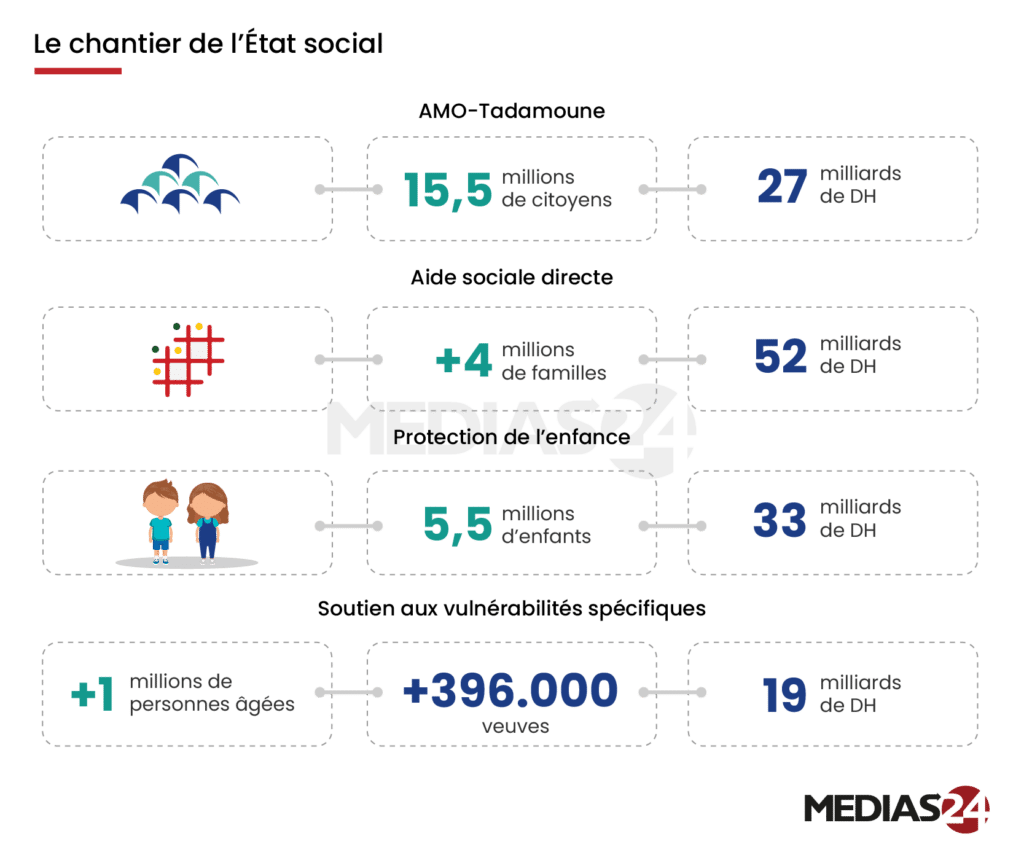Croissance, social, investissement… devant le Parlement, Aziz Akhannouch déroule le bilan détaillé de son gouvernement Croissance, social, investissement… devant le Parlement, Aziz Akhannouch déroule le bilan détaillé de son gouvernement