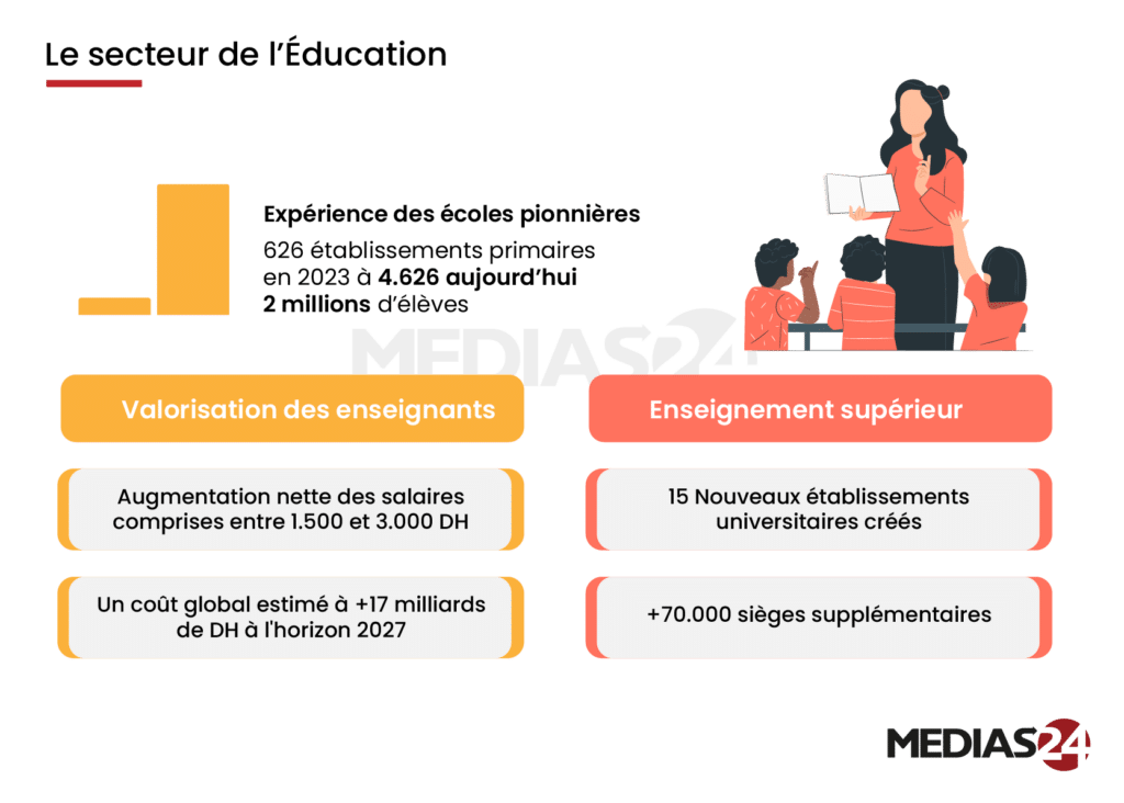 Croissance, social, investissement… devant le Parlement, Aziz Akhannouch déroule le bilan détaillé de son gouvernement Croissance, social, investissement… devant le Parlement, Aziz Akhannouch déroule le bilan détaillé de son gouvernement