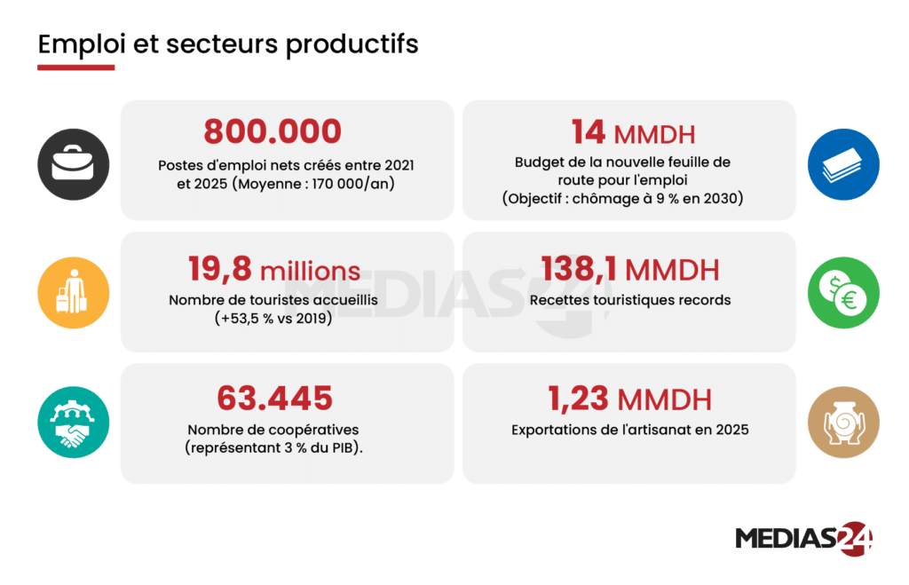 Croissance, social, investissement… devant le Parlement, Aziz Akhannouch déroule le bilan détaillé de son gouvernement Croissance, social, investissement… devant le Parlement, Aziz Akhannouch déroule le bilan détaillé de son gouvernement