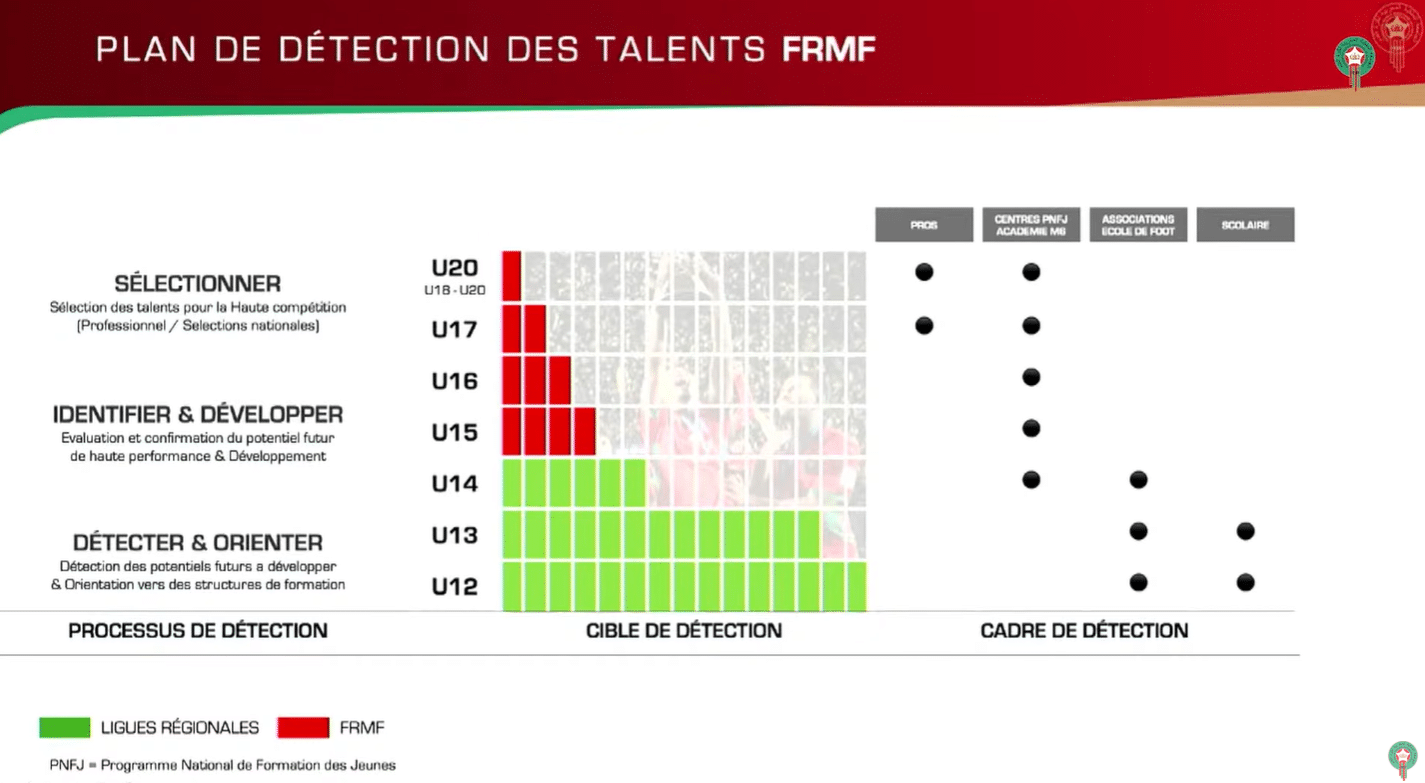 Académies, détection, compétitions… les fondements du modèle marocain de formation en football