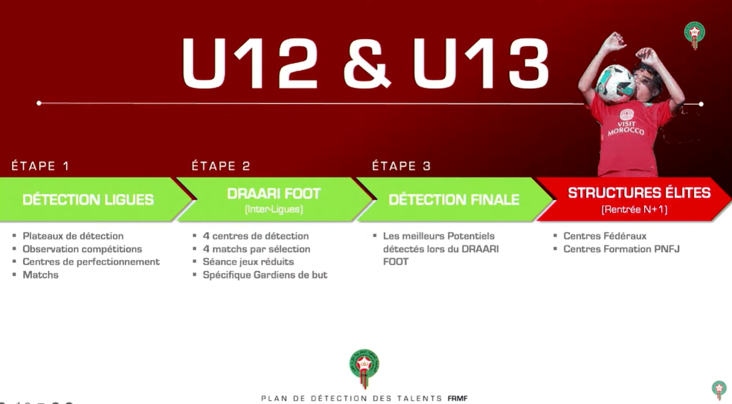 Académies, détection, compétitions… les fondements du modèle marocain de formation en football