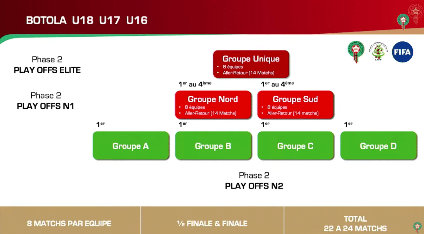 Académies, détection, compétitions… les fondements du modèle marocain de formation en football