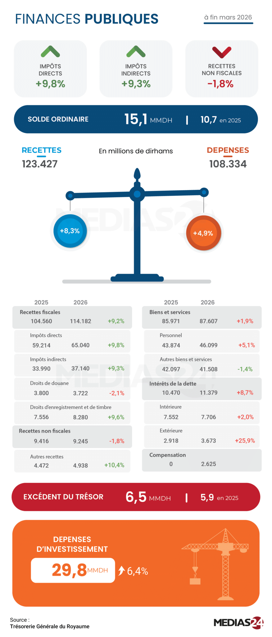 Finances publiques. Ralentissement du rythme des recettes et amélioration du solde à fin mars 2026