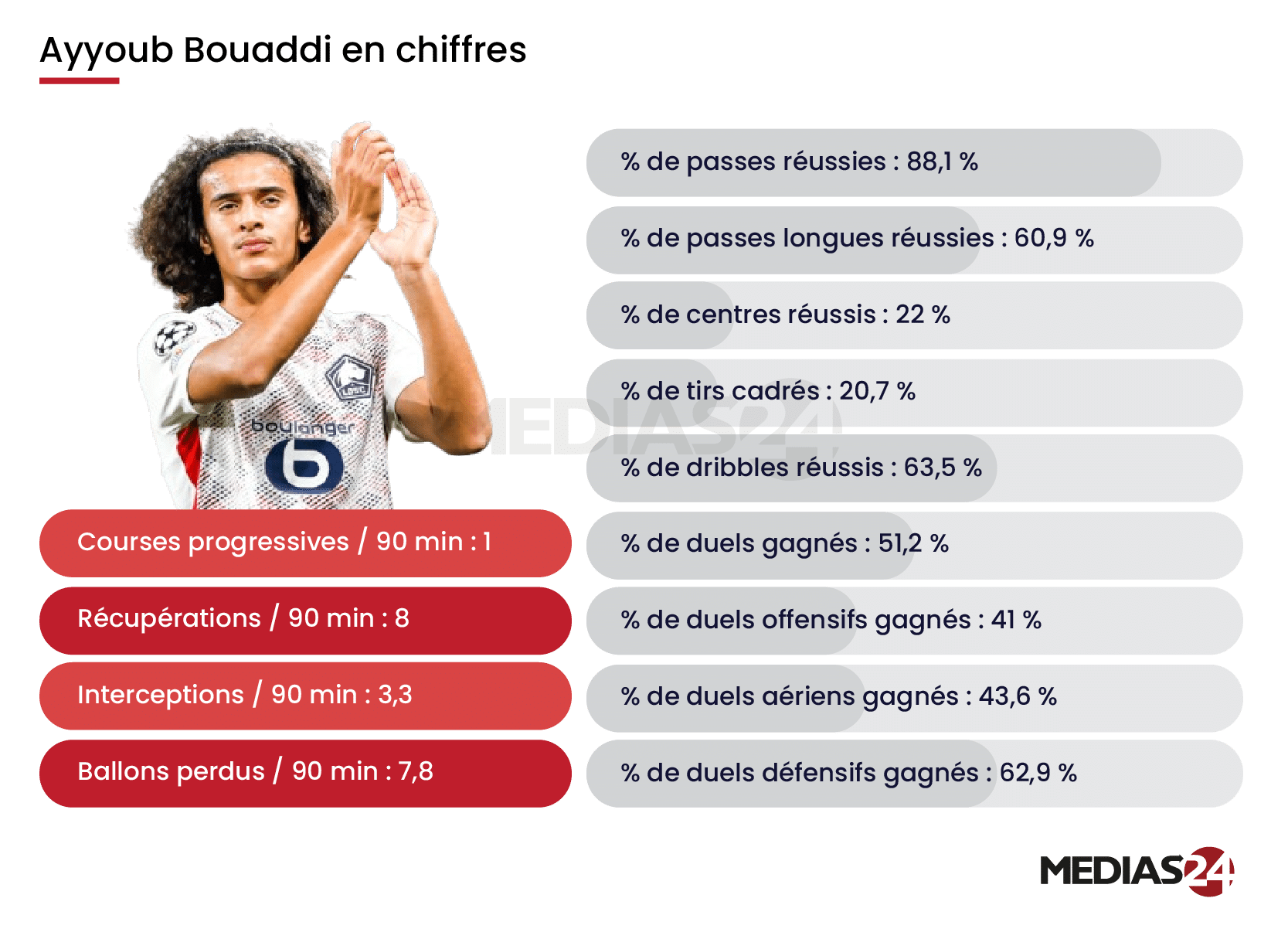 Football. Ayyoub Bouaddi, l’ascension d’un prodige discret