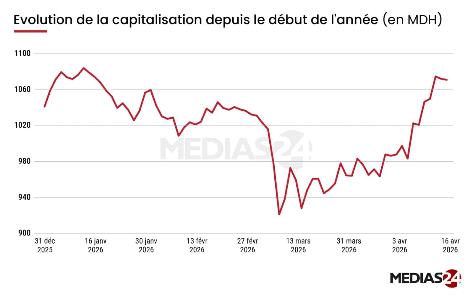Bourse de Casablanca. Malgré les secousses liées au détroit d’Ormuz, le MASI efface ses pertes