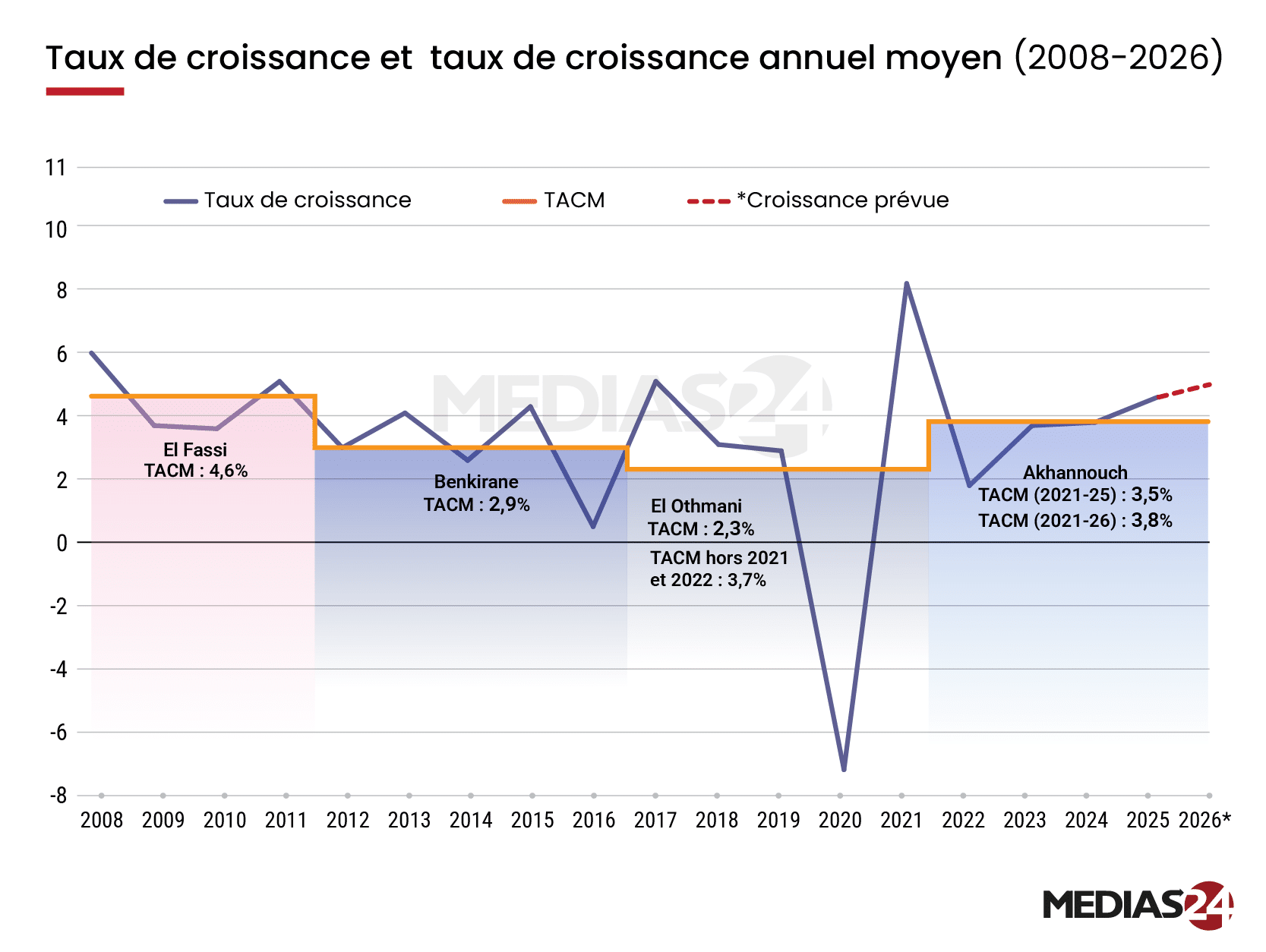 Quatre gouvernements, une économie. Lecture comparative des performances macroéconomiques