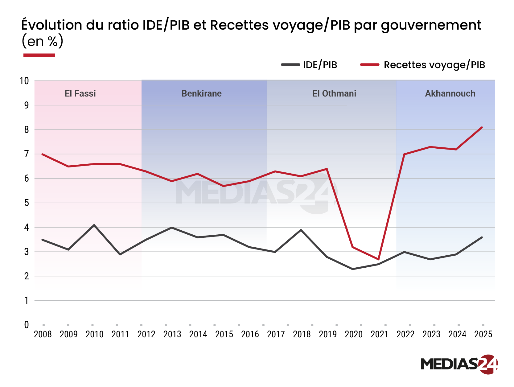 Quatre gouvernements, une économie. Lecture comparative des performances macroéconomiques