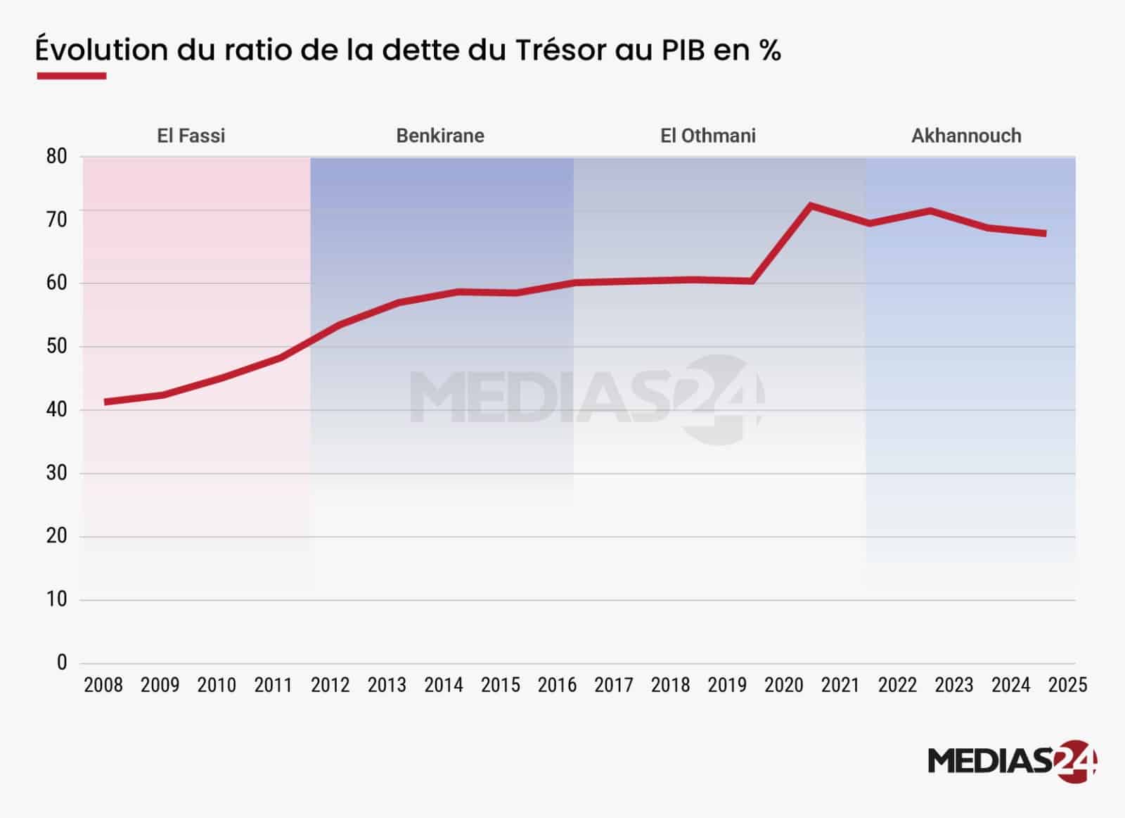 Quatre gouvernements, une économie. Lecture comparative des performances macroéconomiques