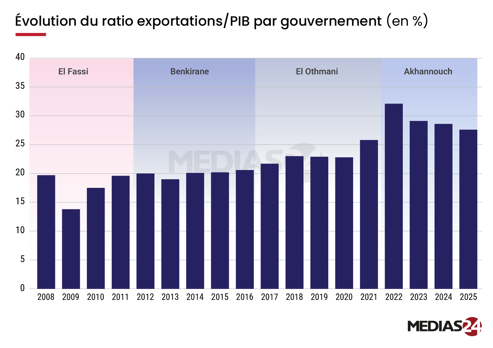 Quatre gouvernements, une économie. Lecture comparative des performances macroéconomiques