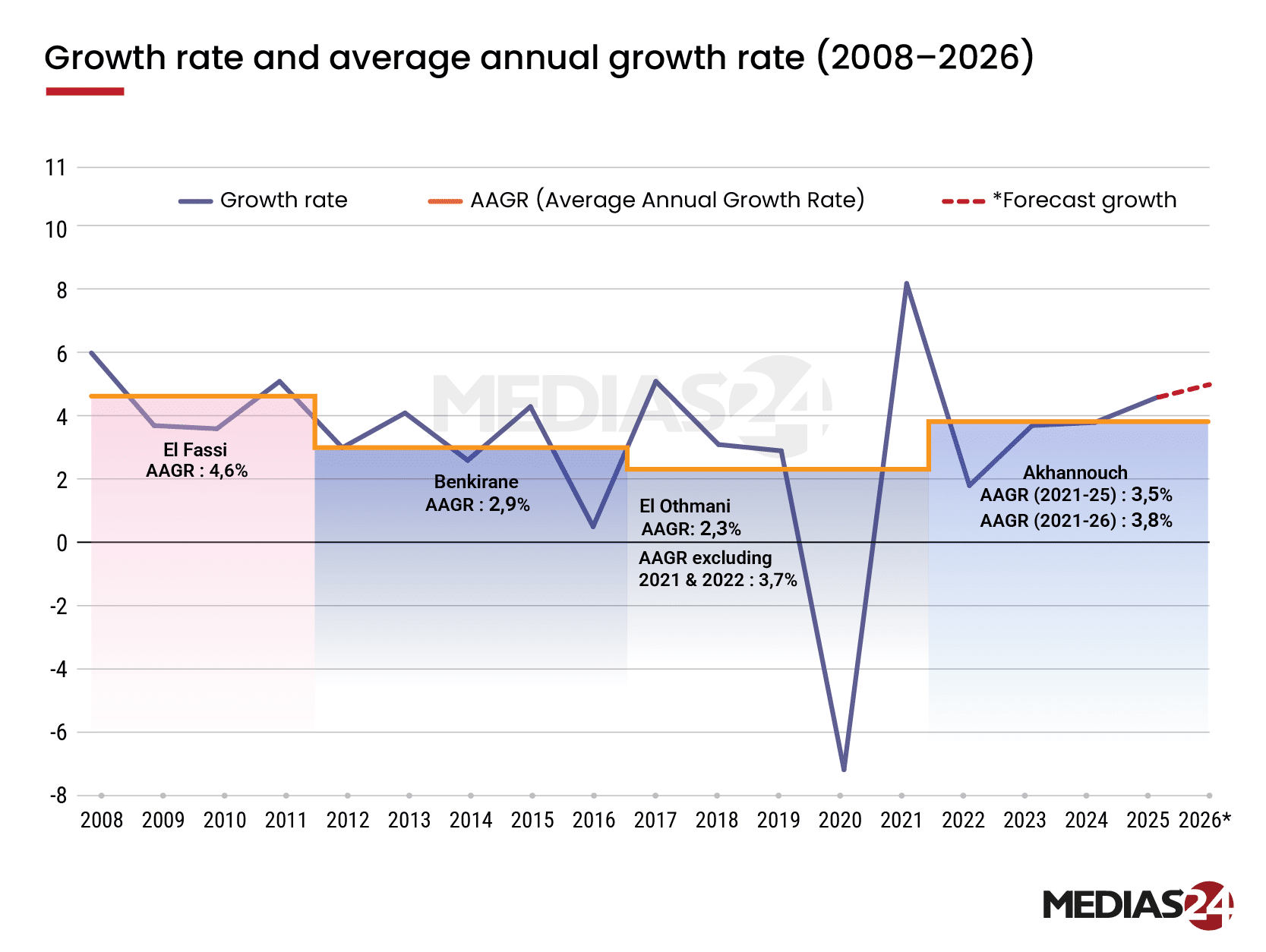 Four governments, one economy. Comparing macroeconomic performance