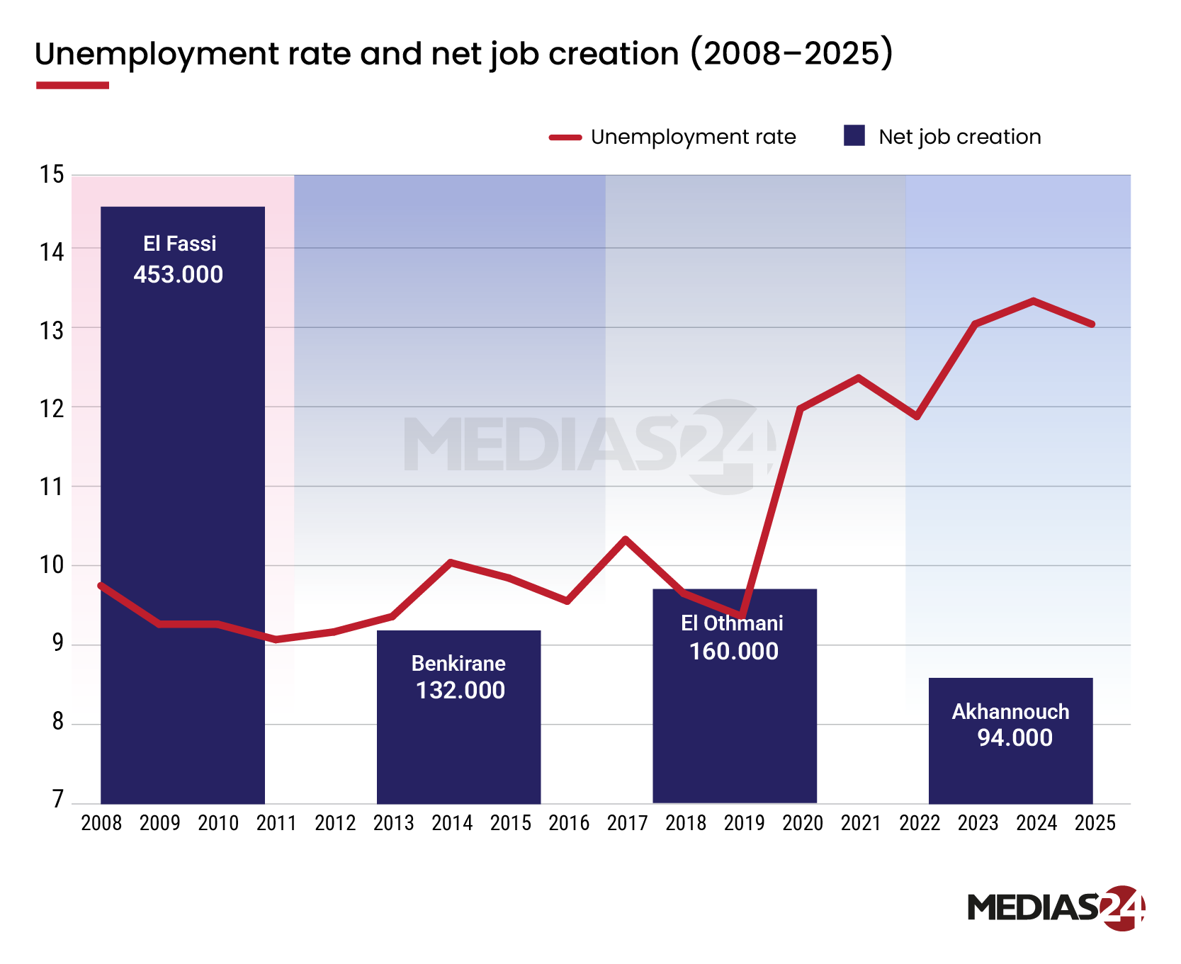 Four governments, one economy. Comparing macroeconomic performance