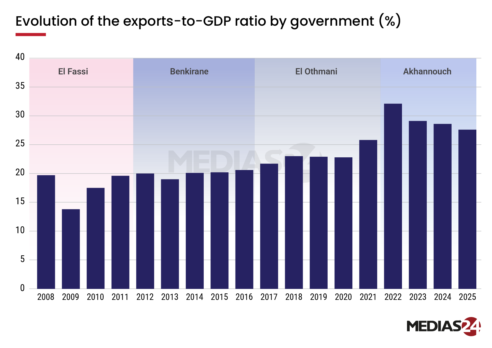 Four governments, one economy. Comparing macroeconomic performance