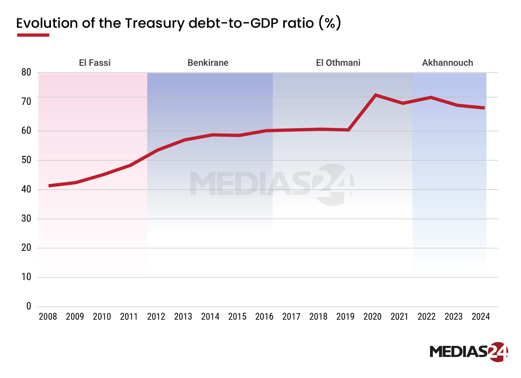 Four governments, one economy. Comparing macroeconomic performance