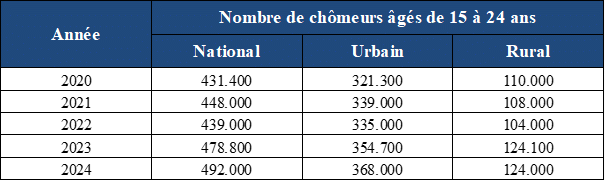Au-delà du bilan Akhannouch, lecture des indicateurs du marché du travail