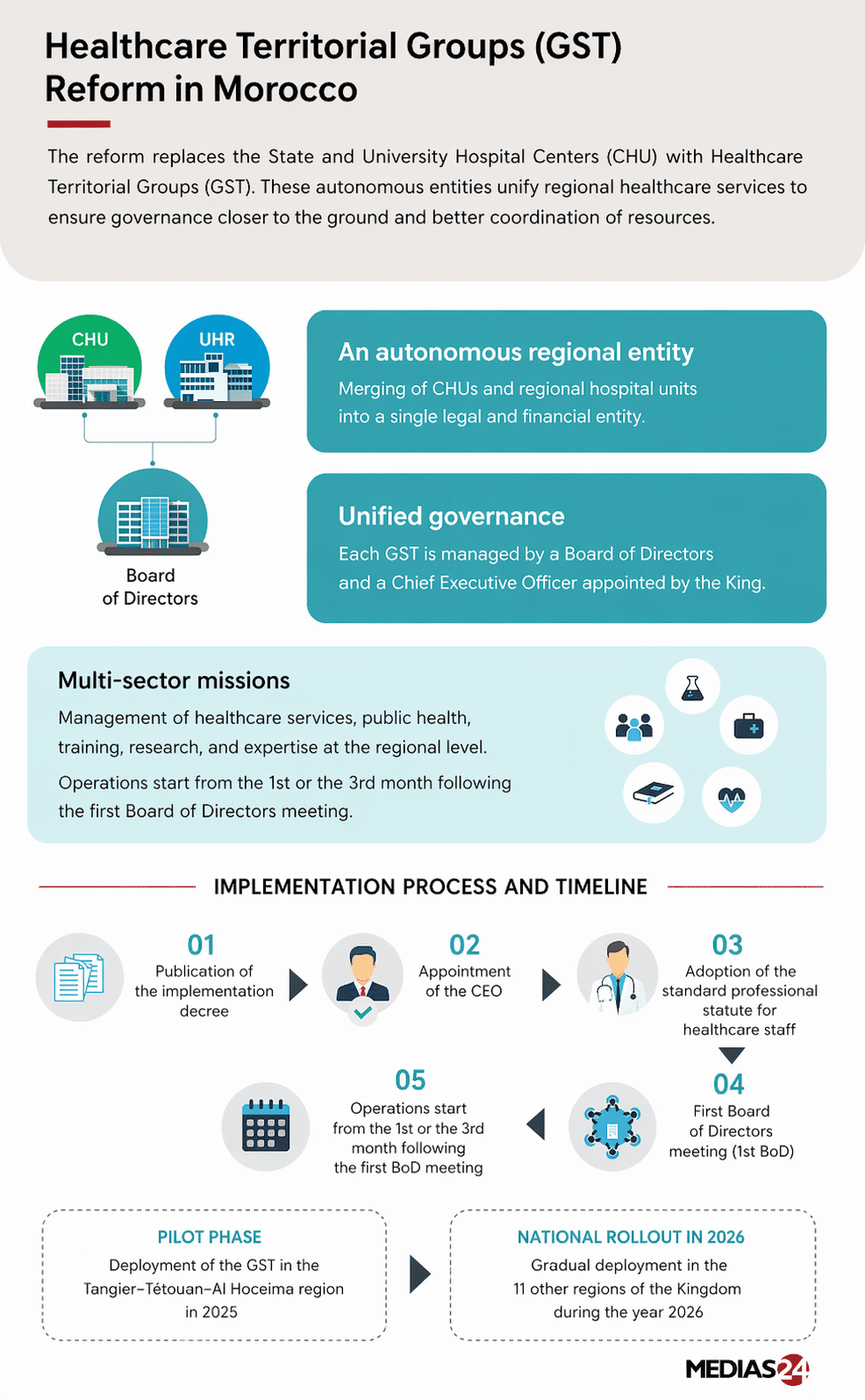 Territorial Health Groups reform faces its first real test in the field