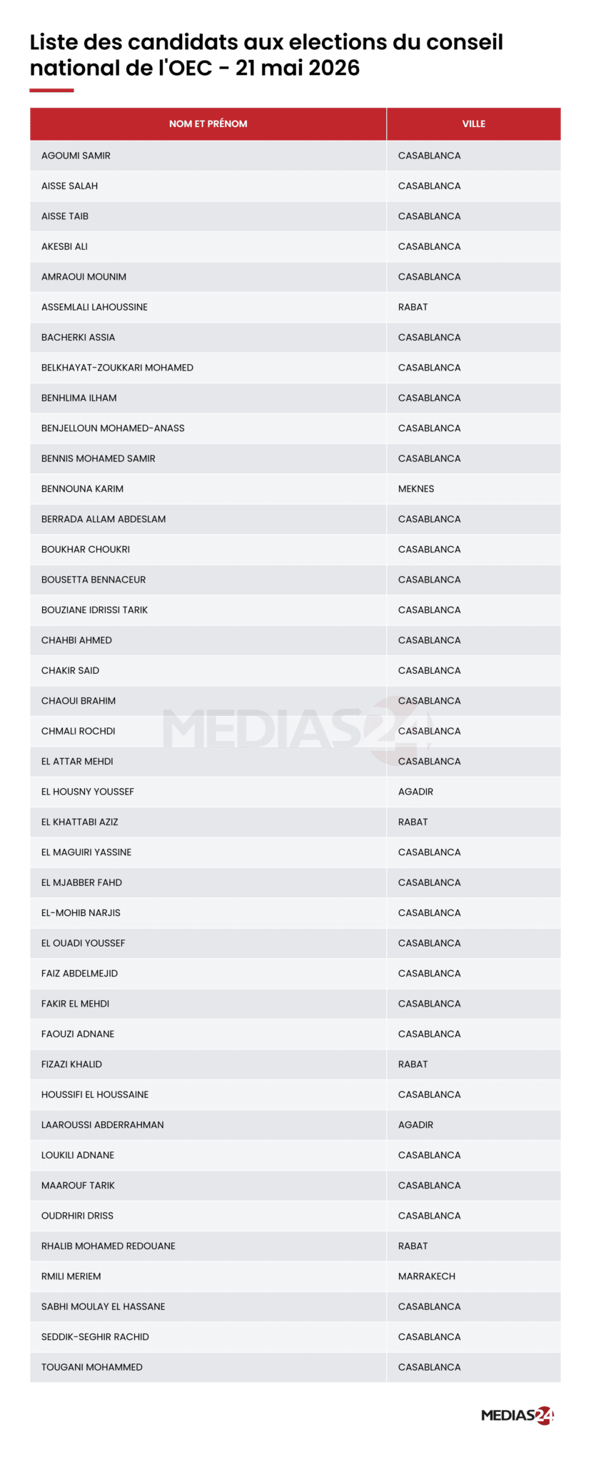 Ordre des experts-comptables : le scrutin s’annonce serré (liste)