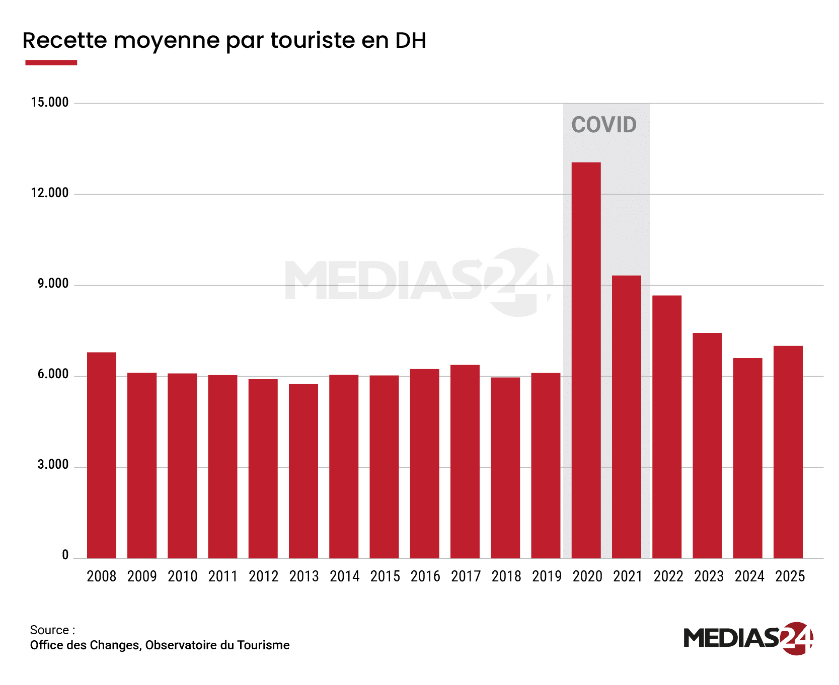 Tourisme. Lecture de la trajectoire d’un secteur devenu clé (2008-2025)