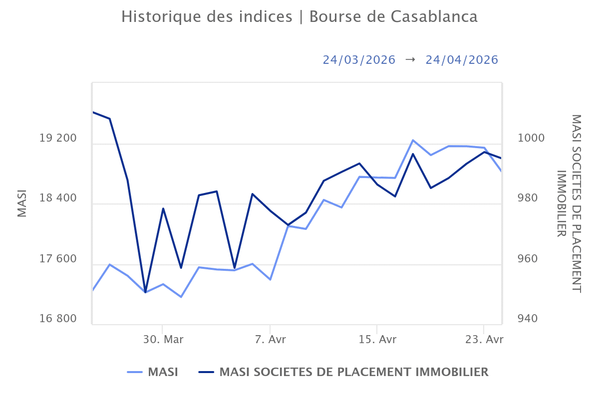 Rendement en bourse. Aradei, Immorente… pourquoi, malgré un marché incertain, les foncières restent attractives