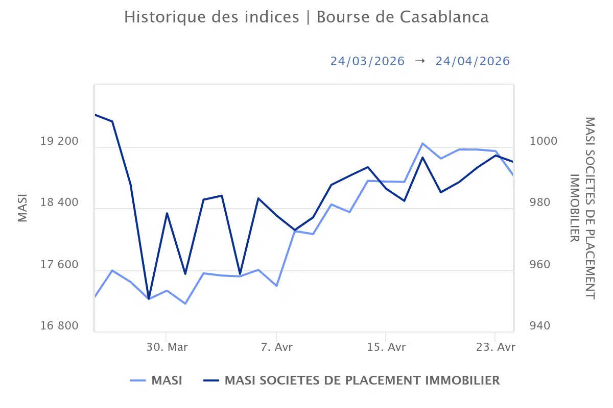 Rendement en bourse. Aradei, Immorente… pourquoi, malgré un marché incertain, les foncières restent attractives
