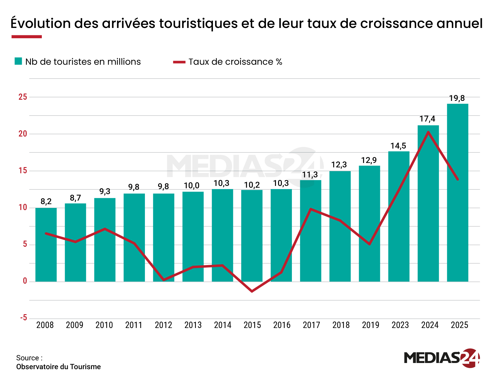 Tourisme. Lecture de la trajectoire d’un secteur devenu clé (2008-2025)