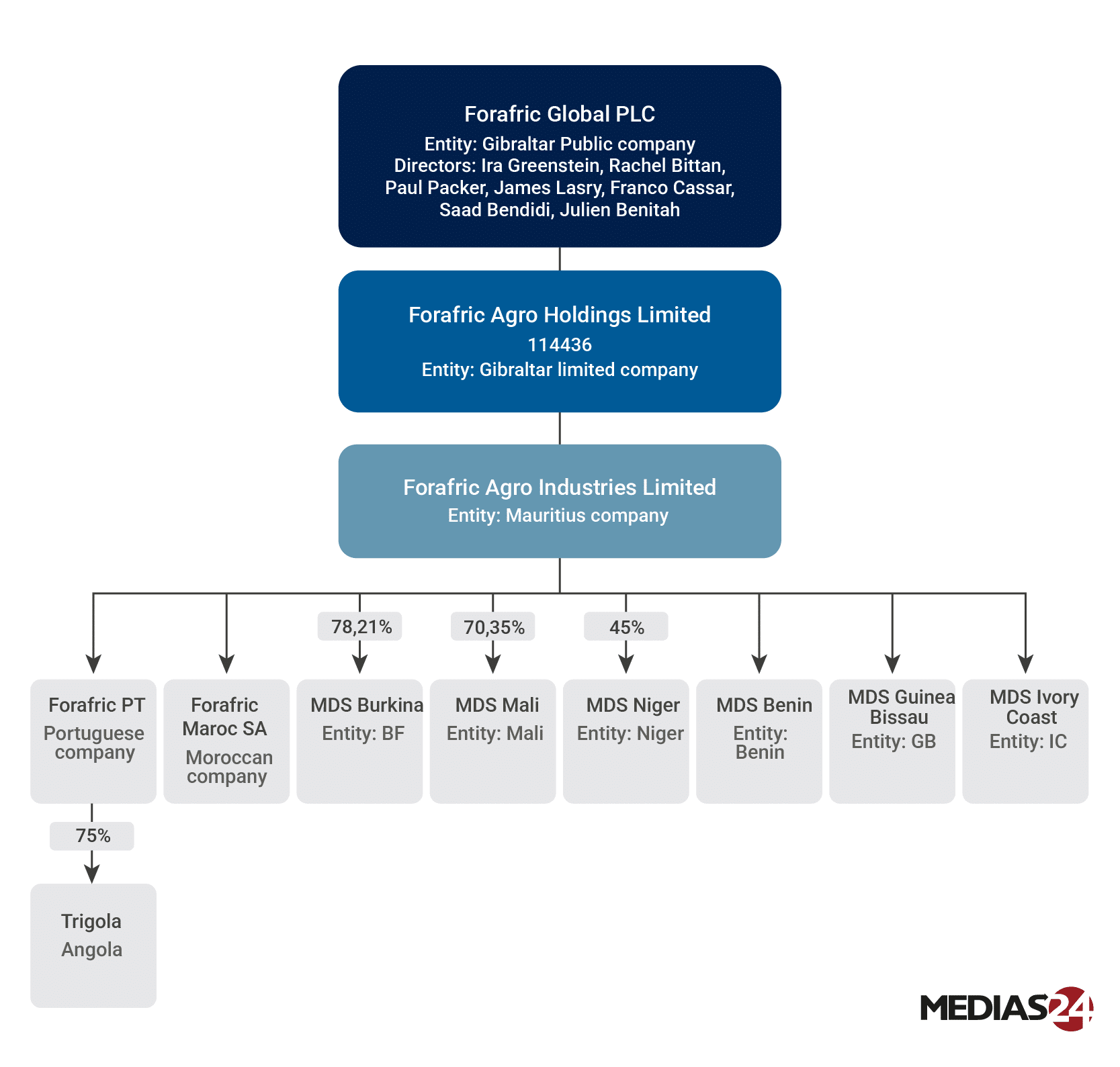 Cap Holding-Forafric. Ce que rachète Chakib Alj et ce qui reste dans le groupe