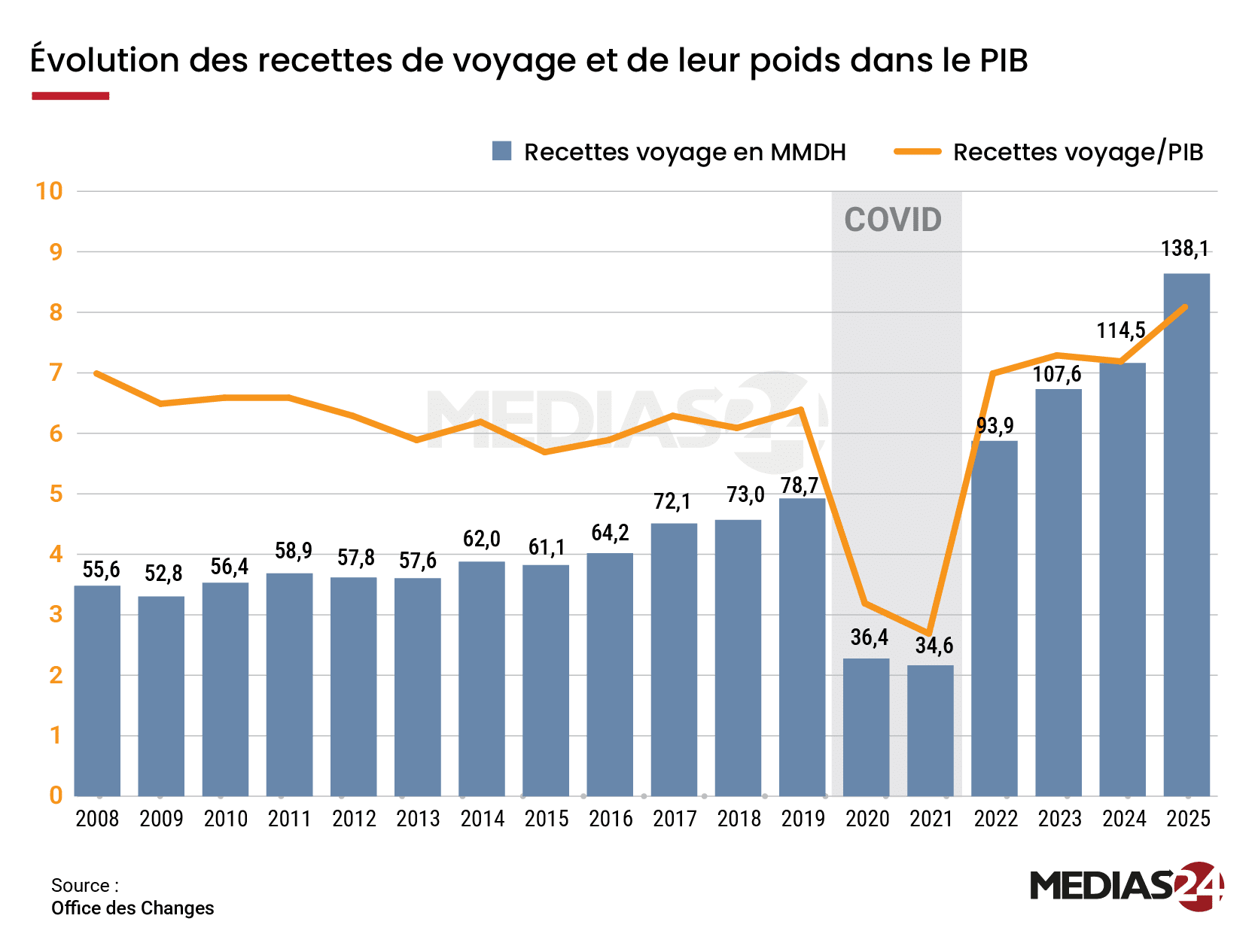 Tourisme. Lecture de la trajectoire d’un secteur devenu clé (2008-2025)