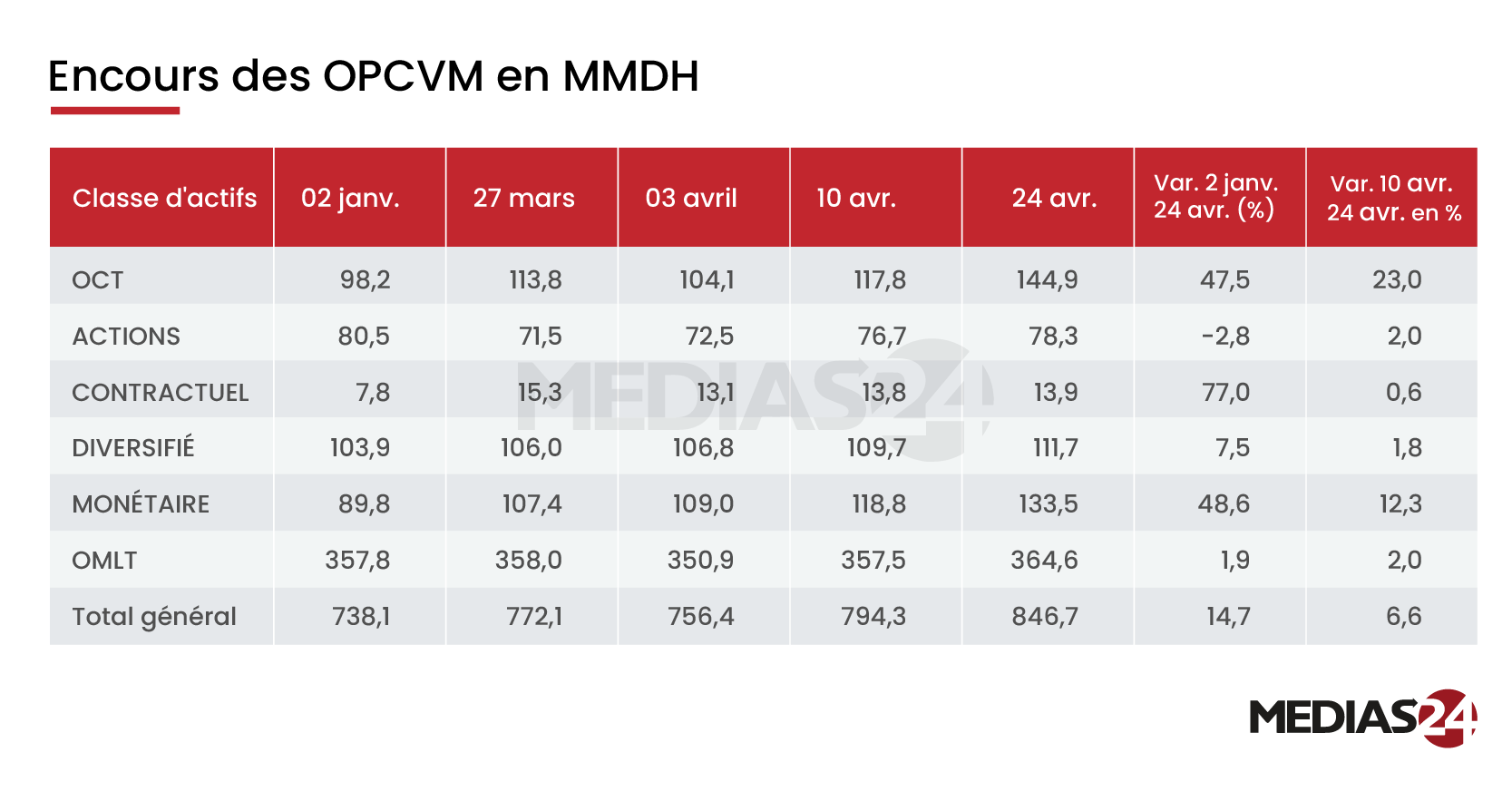 OPCVM : les encours atteignent 846,7 MMDH à fin avril 2026, en hausse de 14,7% depuis janvier