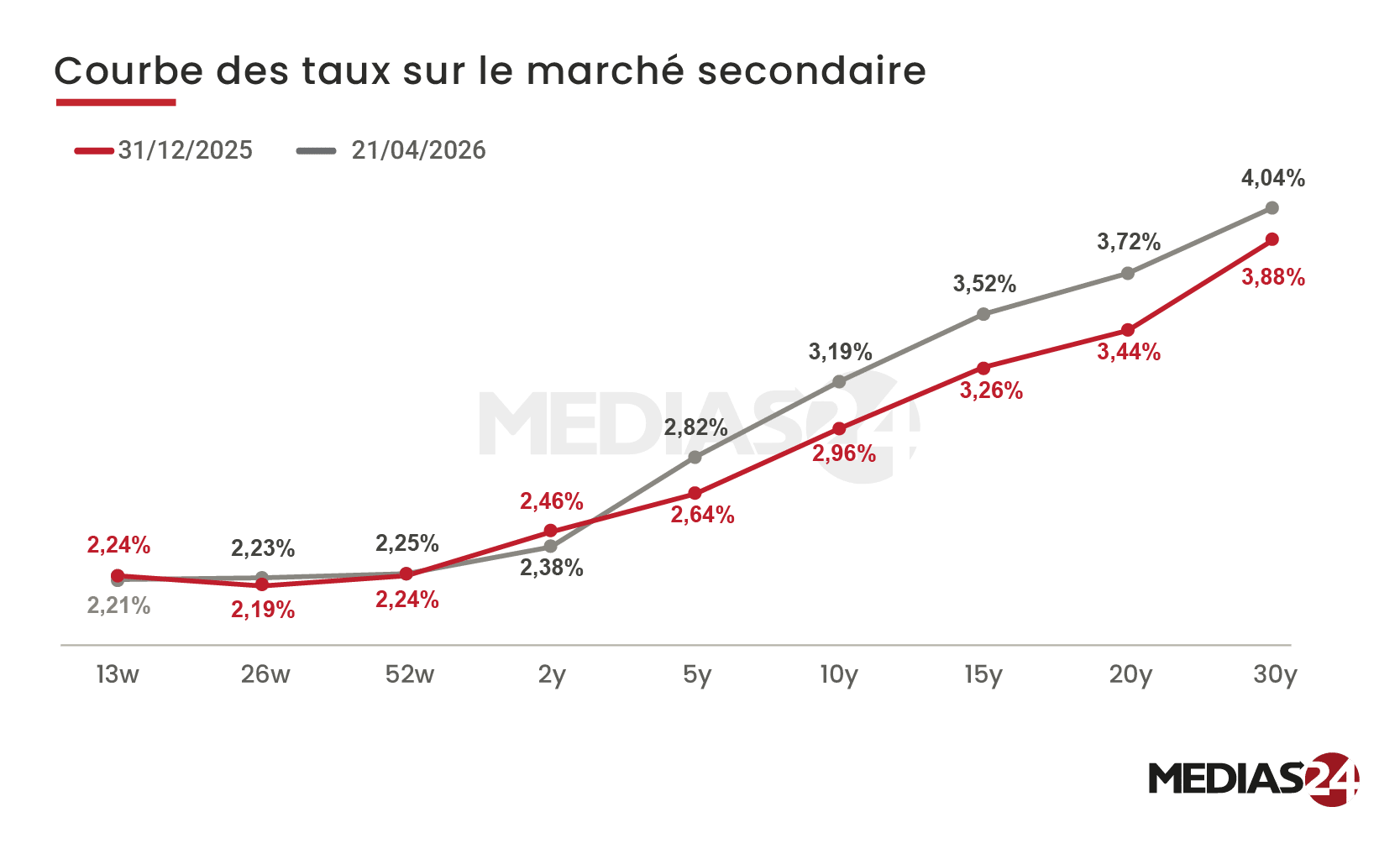 Marché obligataire. La baisse se confirme, portée par le court terme