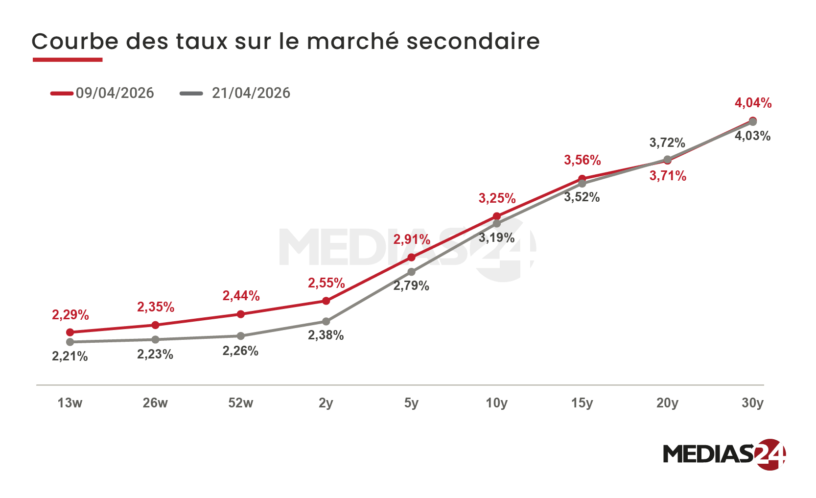 Marché obligataire. La baisse se confirme, portée par le court terme