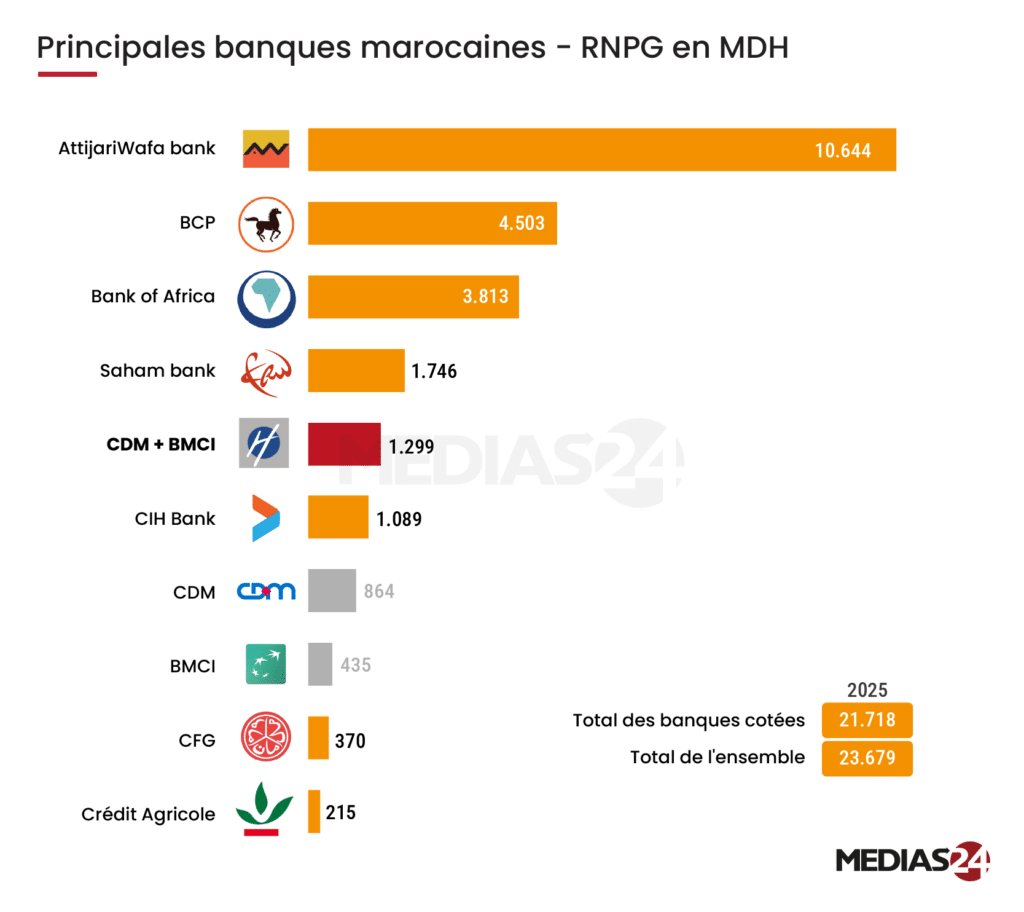 BMCI-Crédit du Maroc : ce que pèserait le futur pôle bancaire de Holmarcom