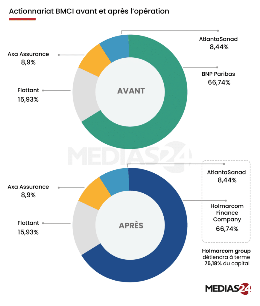 Officiel: Holmarcom prendra le contrôle de la BMCI et la fusionnera avec Crédit du Maroc